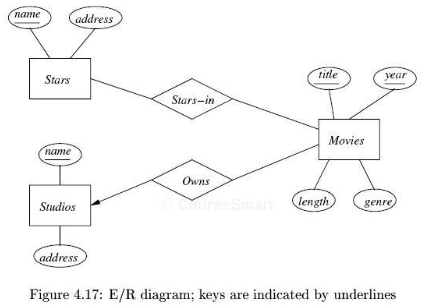 E/R Diagram Keys