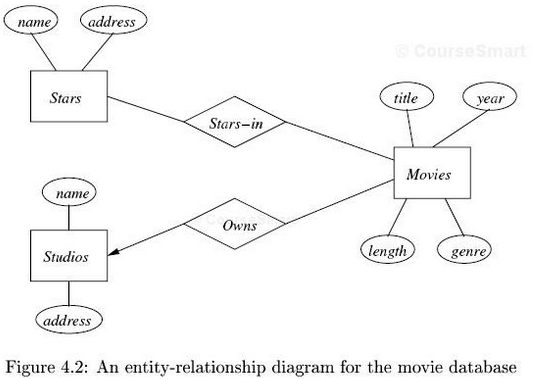 E/R Diagram for Movies Schema