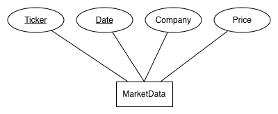 Market Data ERD